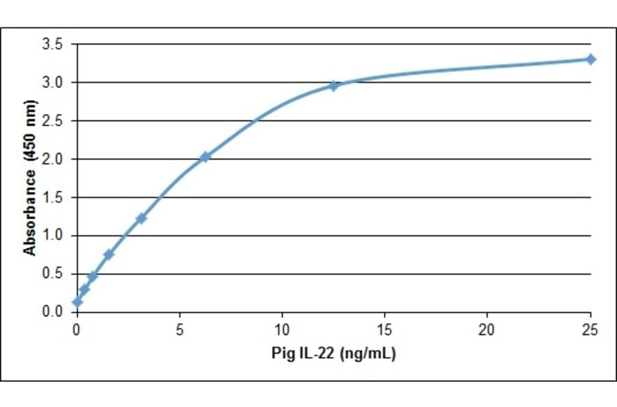 ELISA - Recombinant Porcine IL-22 Protein (A320539) - Antibodies.com