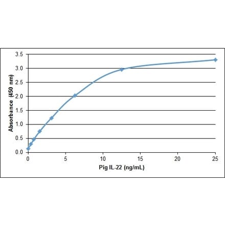 ELISA - Recombinant Porcine IL-22 Protein (A320539) - Antibodies.com