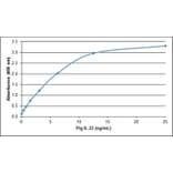 ELISA - Recombinant Porcine IL-22 Protein (A320539) - Antibodies.com