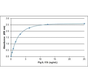 ELISA - Recombinant Porcine IL-17A Protein (A320540) - Antibodies.com