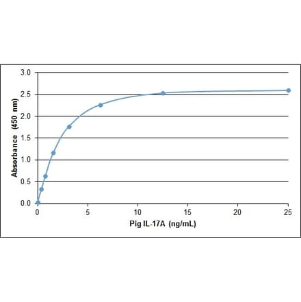 ELISA - Recombinant Porcine IL-17A Protein (A320540) - Antibodies.com
