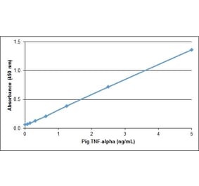 ELISA - Recombinant Porcine TNF alpha Protein (A320541) - Antibodies.com