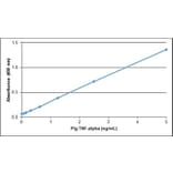 ELISA - Recombinant Porcine TNF alpha Protein (A320541) - Antibodies.com