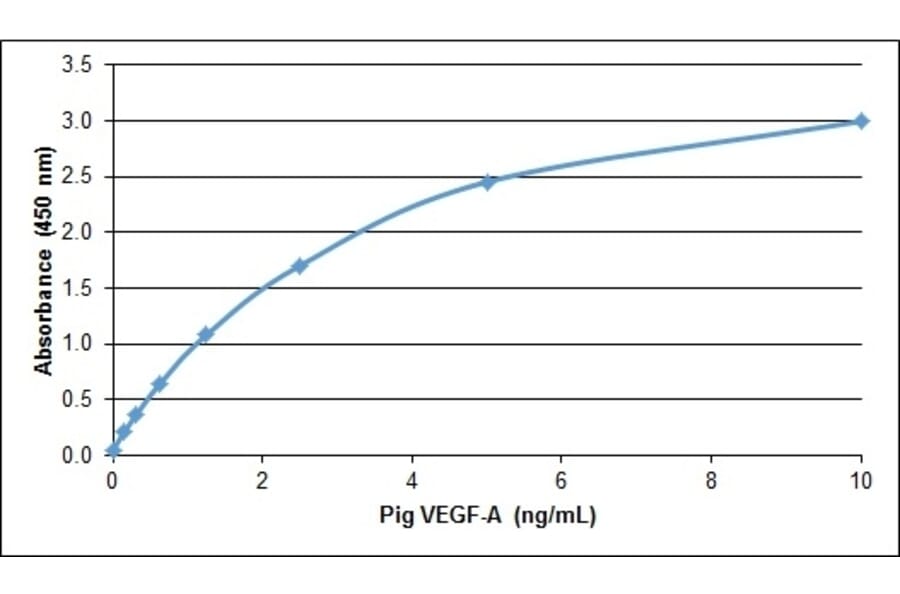 ELISA - Recombinant Porcine VEGFA Protein (A320542) - Antibodies.com