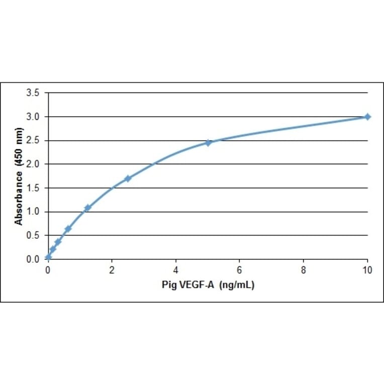ELISA - Recombinant Porcine VEGFA Protein (A320542) - Antibodies.com