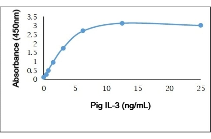 ELISA - Recombinant Porcine IL-3 Protein (A320543) - Antibodies.com