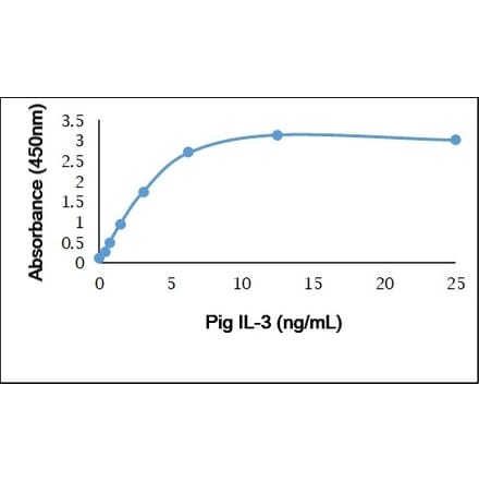 ELISA - Recombinant Porcine IL-3 Protein (A320543) - Antibodies.com