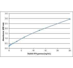 ELISA - Recombinant Rabbit Interferon gamma Protein (A320546) - Antibodies.com