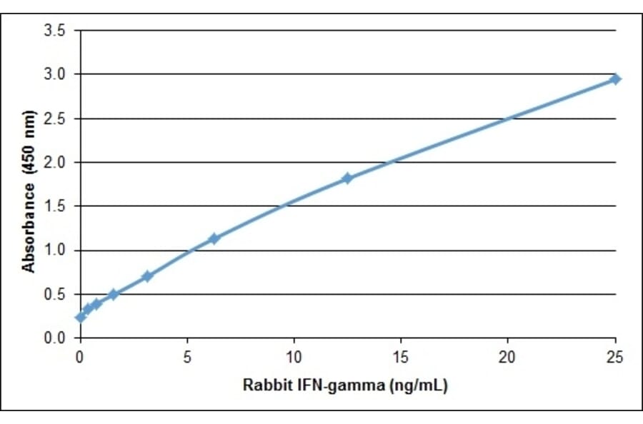 ELISA - Recombinant Rabbit Interferon gamma Protein (A320546) - Antibodies.com