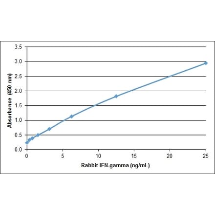ELISA - Recombinant Rabbit Interferon gamma Protein (A320546) - Antibodies.com