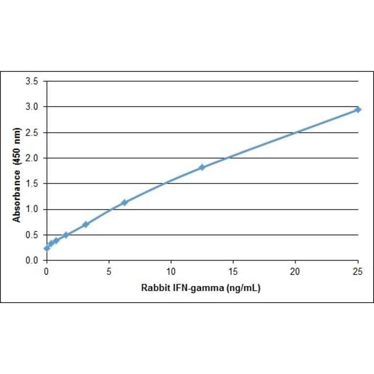 ELISA - Recombinant Rabbit Interferon gamma Protein (A320546) - Antibodies.com