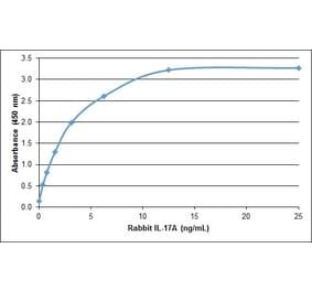 ELISA - Recombinant Rabbit IL-17A Protein (A320548) - Antibodies.com
