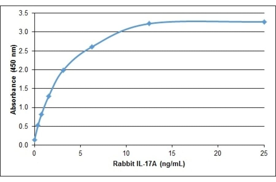 ELISA - Recombinant Rabbit IL-17A Protein (A320548) - Antibodies.com