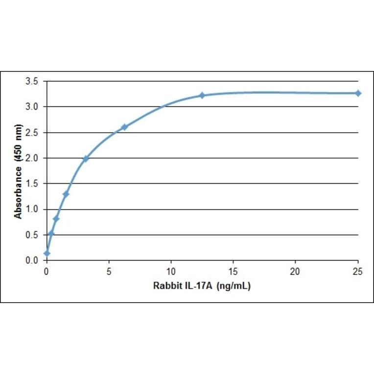 ELISA - Recombinant Rabbit IL-17A Protein (A320548) - Antibodies.com