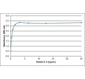 ELISA - Recombinant Rabbit IL-4 Protein (A320549) - Antibodies.com
