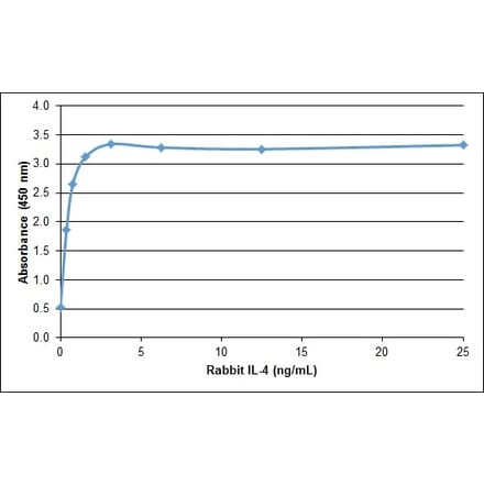 ELISA - Recombinant Rabbit IL-4 Protein (A320549) - Antibodies.com