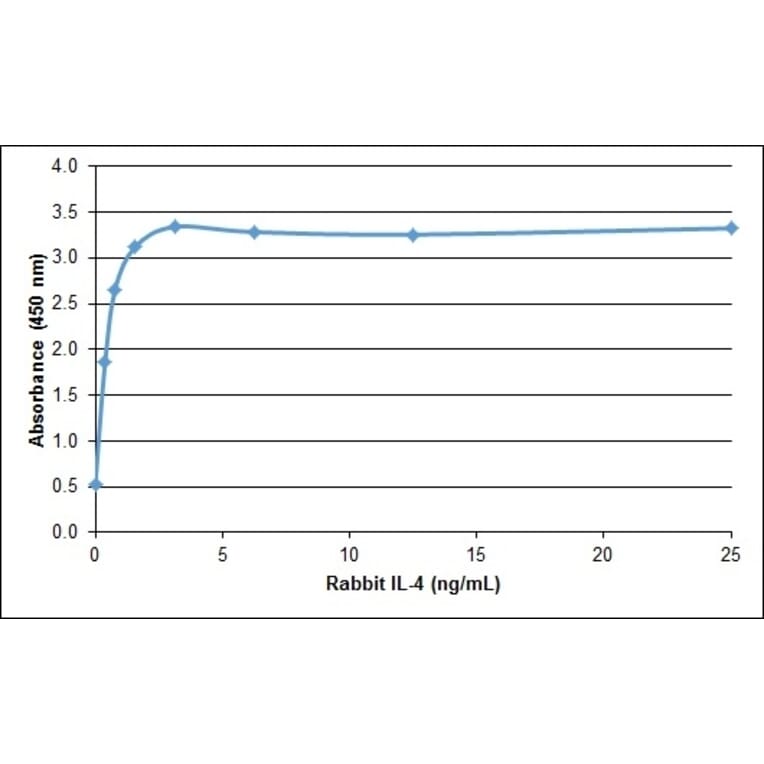 ELISA - Recombinant Rabbit IL-4 Protein (A320549) - Antibodies.com