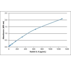 ELISA - Recombinant Rabbit IL-8 Protein (A320550) - Antibodies.com