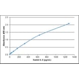 ELISA - Recombinant Rabbit IL-8 Protein (A320550) - Antibodies.com