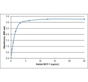 ELISA - Recombinant Rabbit MCP1 Protein (A320552) - Antibodies.com
