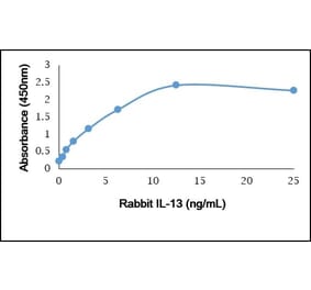 ELISA - Recombinant Rabbit IL-13 Protein (A320555) - Antibodies.com