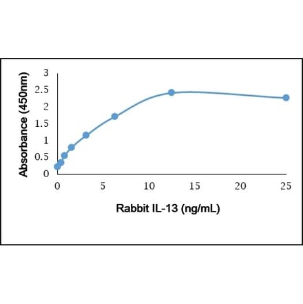 ELISA - Recombinant Rabbit IL-13 Protein (A320555) - Antibodies.com