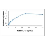 ELISA - Recombinant Rabbit IL-13 Protein (A320555) - Antibodies.com