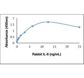 ELISA - Recombinant Rabbit IL-6 Protein (A320560) - Antibodies.com