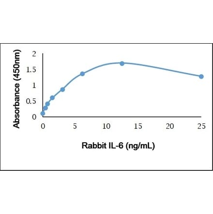 ELISA - Recombinant Rabbit IL-6 Protein (A320560) - Antibodies.com