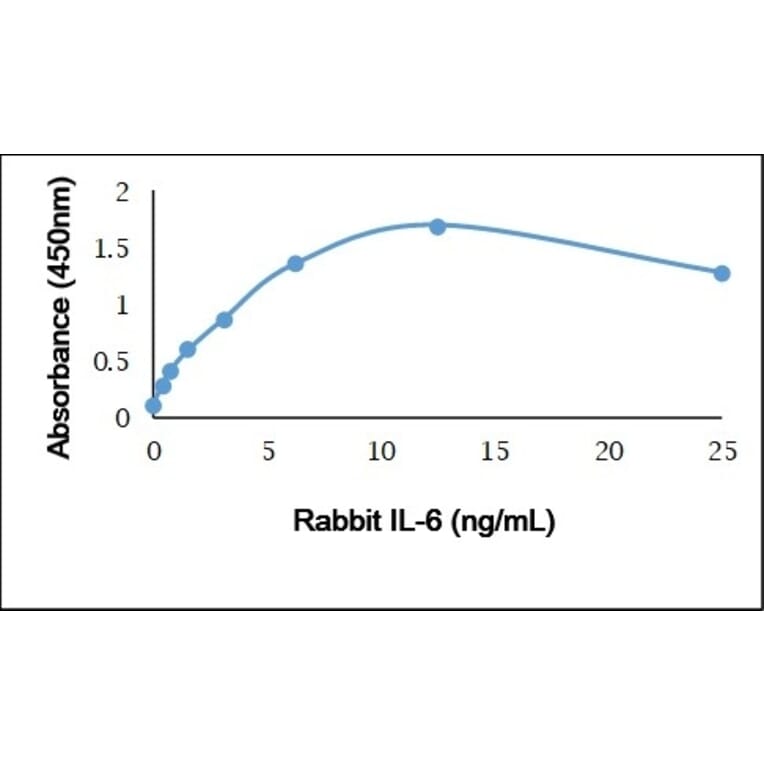 ELISA - Recombinant Rabbit IL-6 Protein (A320560) - Antibodies.com