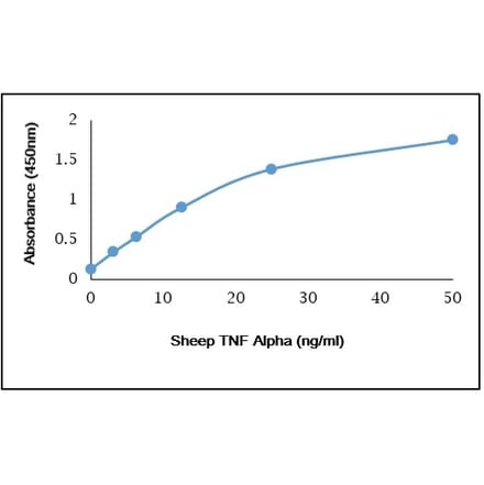 ELISA - Recombinant Sheep TNF alpha Protein (A320572) - Antibodies.com