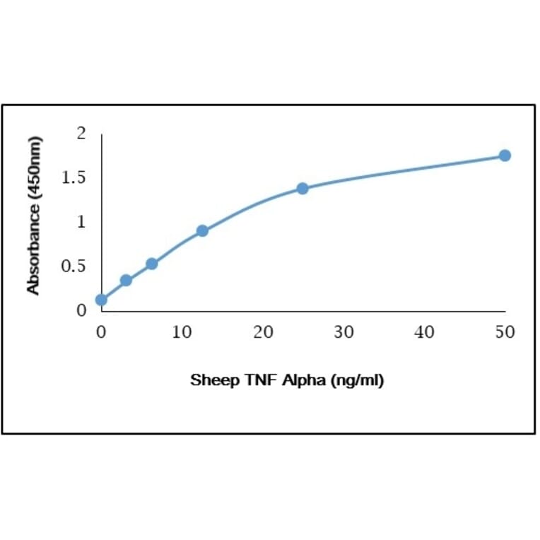 ELISA - Recombinant Sheep TNF alpha Protein (A320572) - Antibodies.com