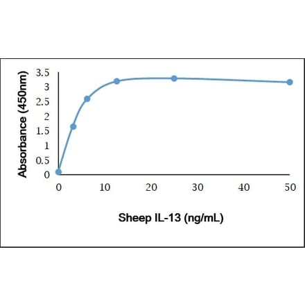 ELISA - Recombinant Sheep IL-13 Protein (A320573) - Antibodies.com