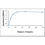 ELISA - Recombinant Sheep IL-13 Protein (A320573) - Antibodies.com
