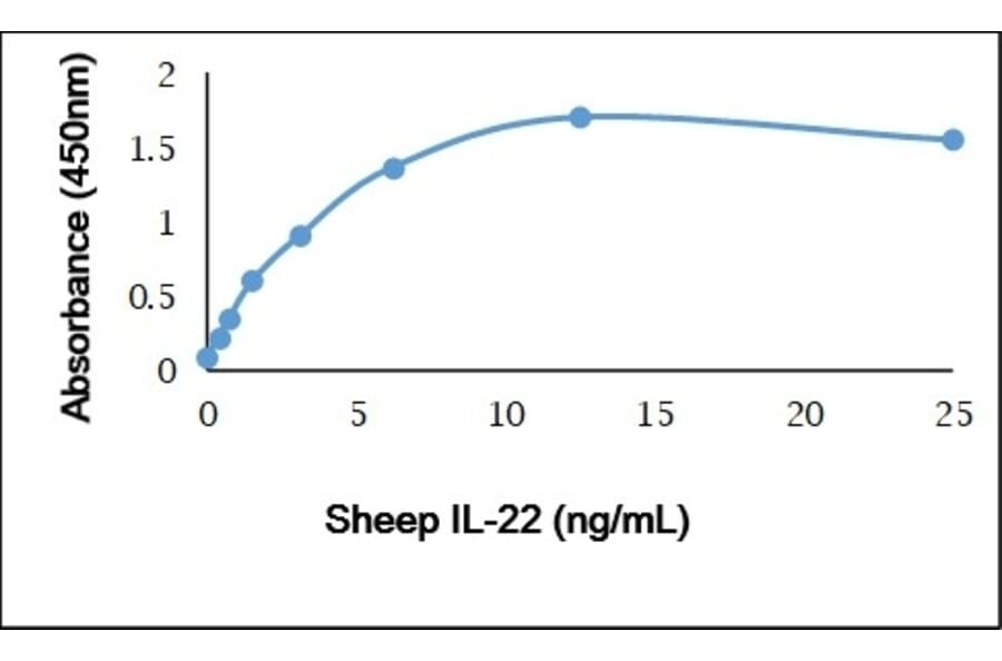 ELISA - Recombinant Sheep IL-22 Protein (A320574) - Antibodies.com