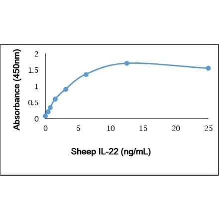 ELISA - Recombinant Sheep IL-22 Protein (A320574) - Antibodies.com