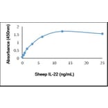 ELISA - Recombinant Sheep IL-22 Protein (A320574) - Antibodies.com