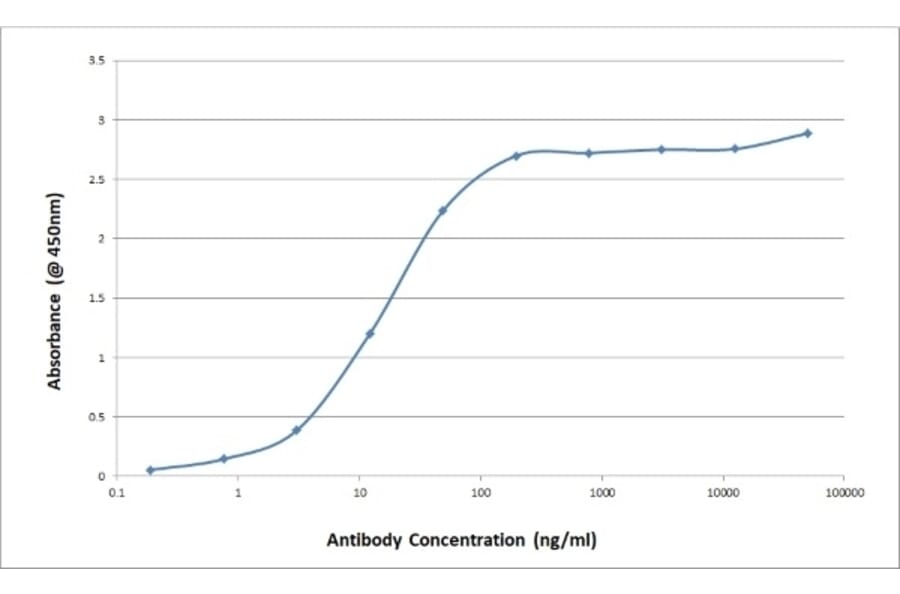 Flow Cytometry - Native Sheep IgG Protein (A320575) - Antibodies.com