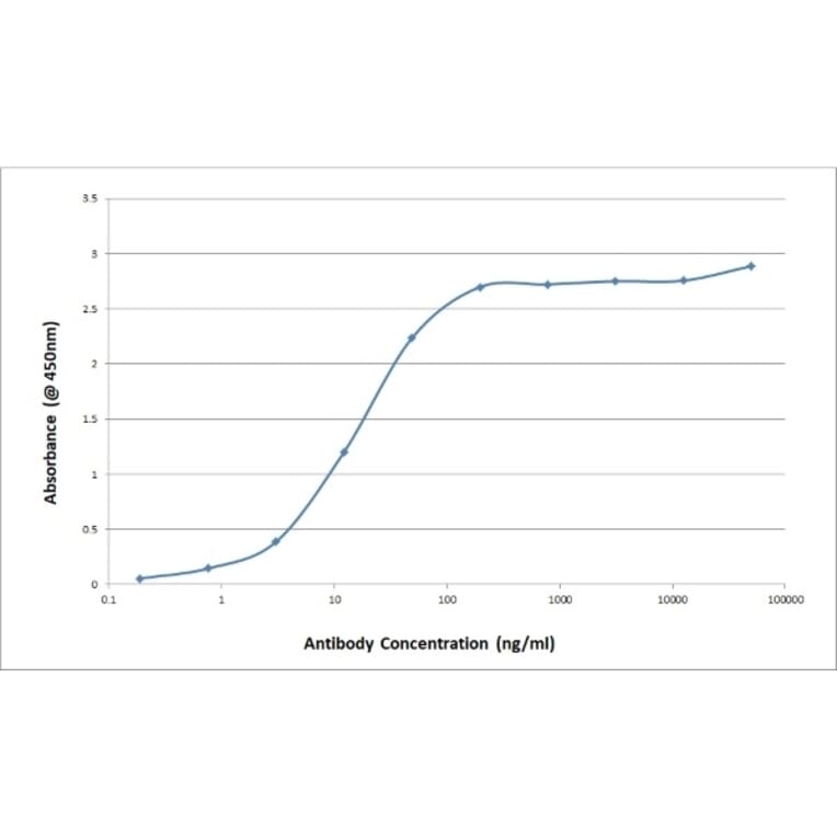 Flow Cytometry - Native Sheep IgG Protein (A320575) - Antibodies.com