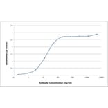Flow Cytometry - Native Sheep IgG Protein (A320575) - Antibodies.com
