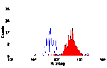 Flow Cytometry - Streptavidin (PE) (A320592) - Antibodies.com