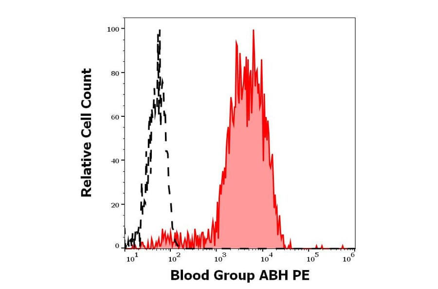 Flow Cytometry - Anti-Blood Group A, B, and H Antigens Antibody [HE-10] (PE) (A320634)