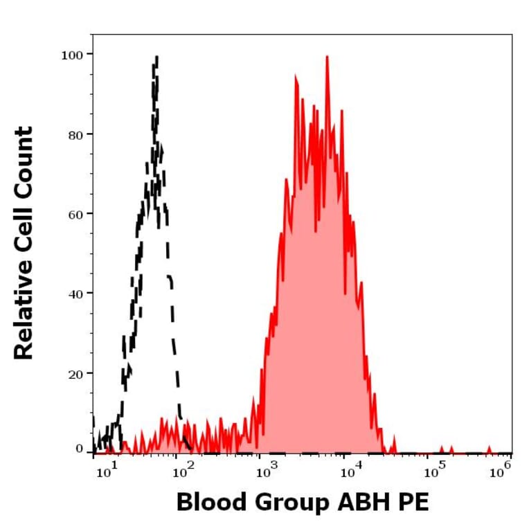 Flow Cytometry - Anti-Blood Group A, B, and H Antigens Antibody [HE-10] (PE) (A320634)