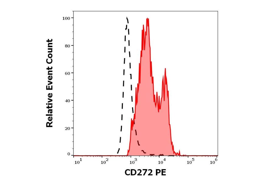 Flow Cytometry - Anti-CD272/BTLA Antibody [MIH26] (PE) (A320641)