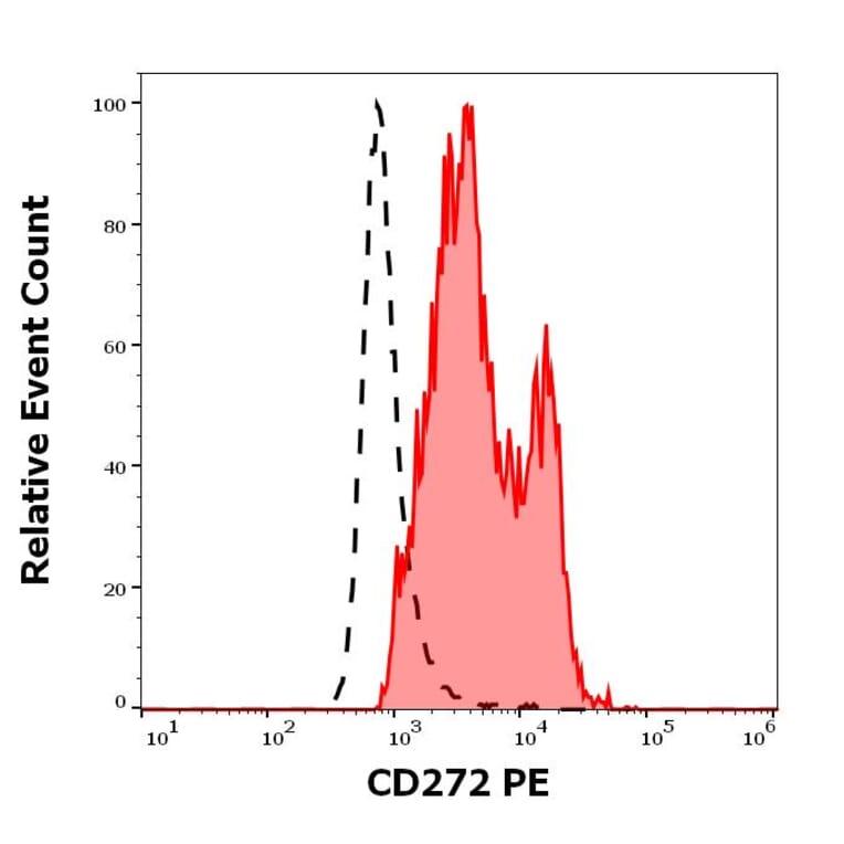 Flow Cytometry - Anti-CD272/BTLA Antibody [MIH26] (PE) (A320641)