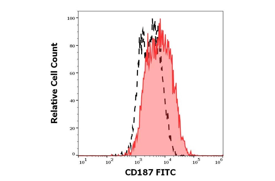 Flow Cytometry - Anti-GPCR RDC1/CXCR-7 Antibody [10D1-J16] (FITC) (A320643)