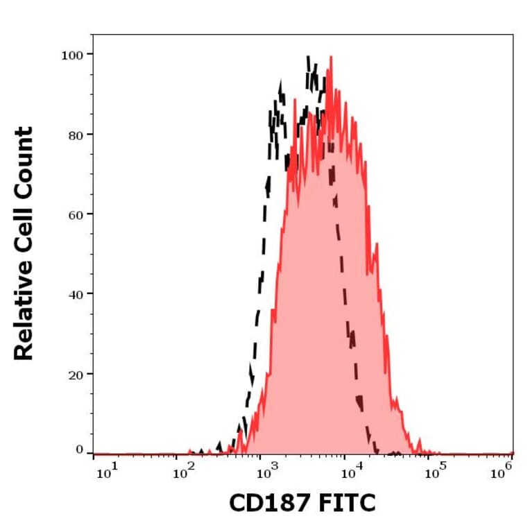 Flow Cytometry - Anti-GPCR RDC1/CXCR-7 Antibody [10D1-J16] (FITC) (A320643)