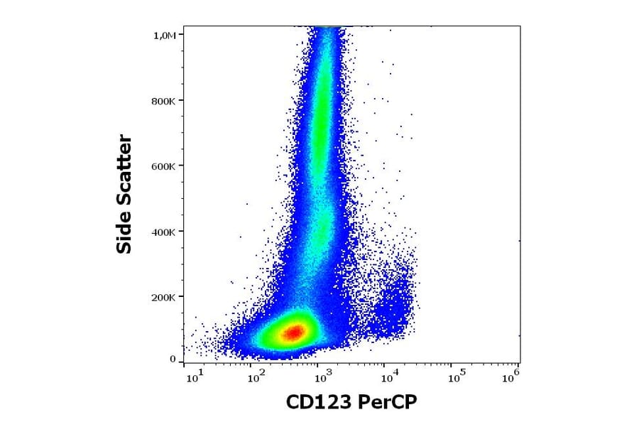Flow Cytometry - Anti-IL3RA/CD123 Antibody [6H6] (PerCP) (A320644)