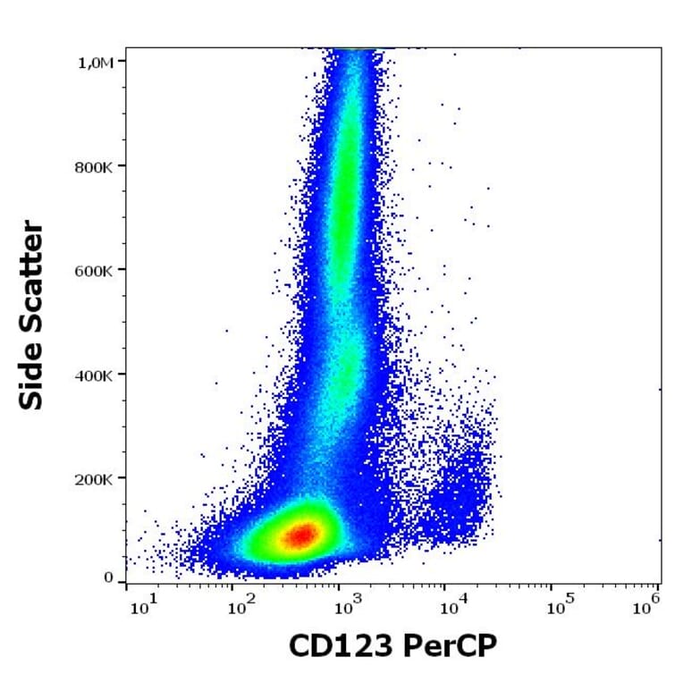 Flow Cytometry - Anti-IL3RA/CD123 Antibody [6H6] (PerCP) (A320644)