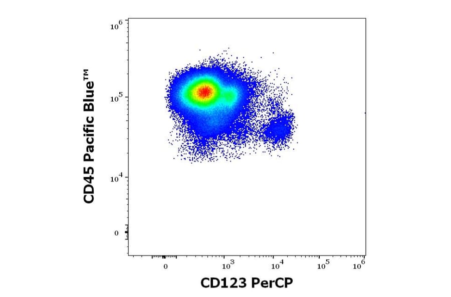 Flow Cytometry - Anti-IL3RA/CD123 Antibody [6H6] (PerCP) (A320644)